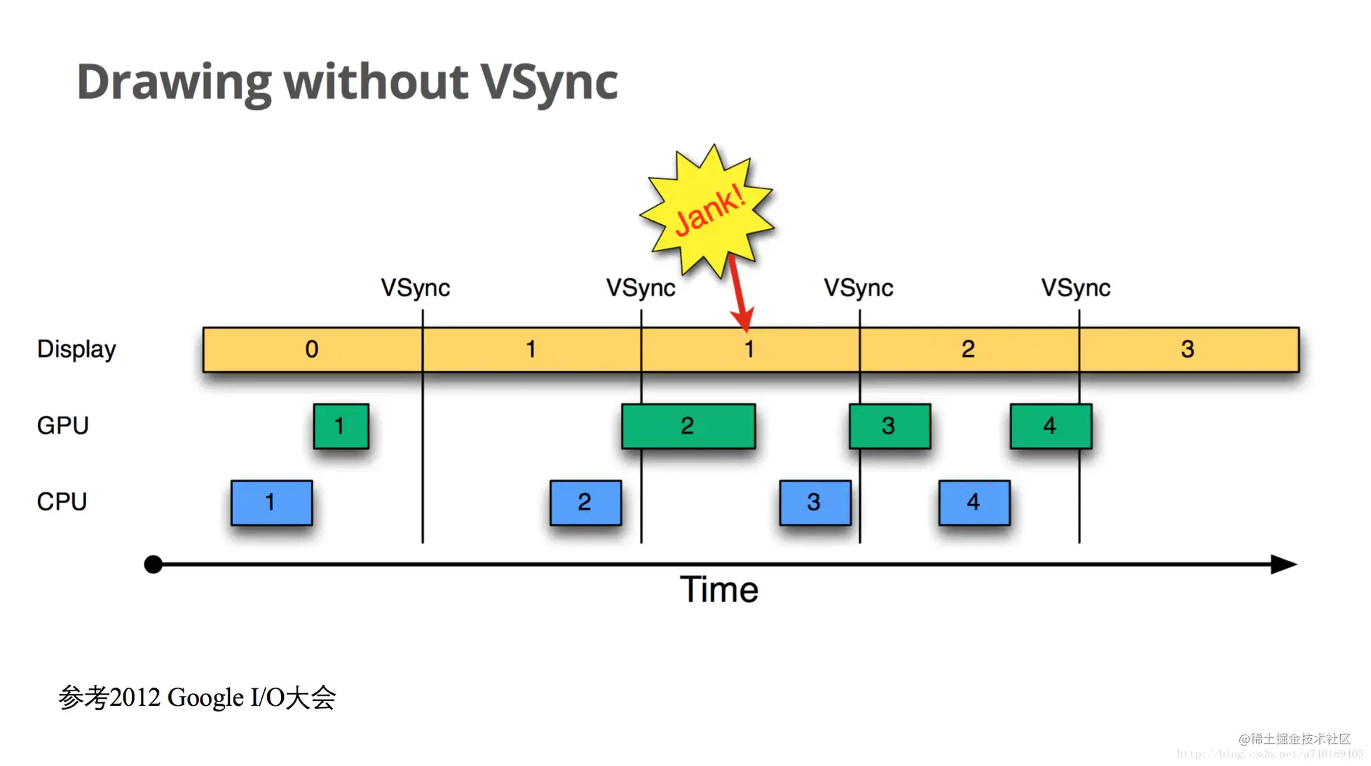 双缓存会在VSync脉冲时交换，但CPU/GPU绘制是随机的