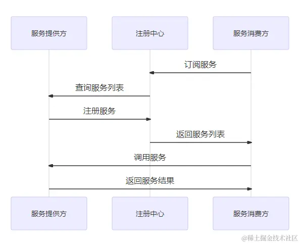 Dubbo服务接口的注册机制