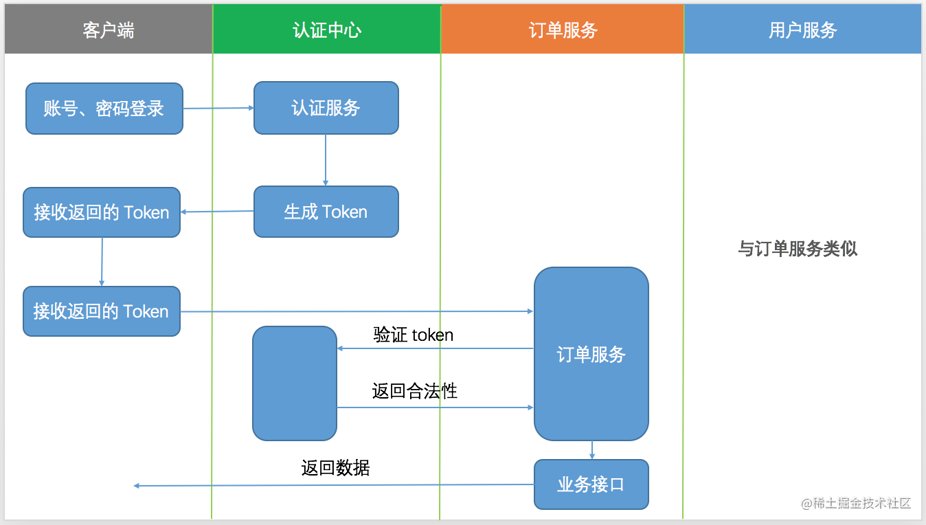 Spring Cloud Alibaba 实战（四）Oauth2篇