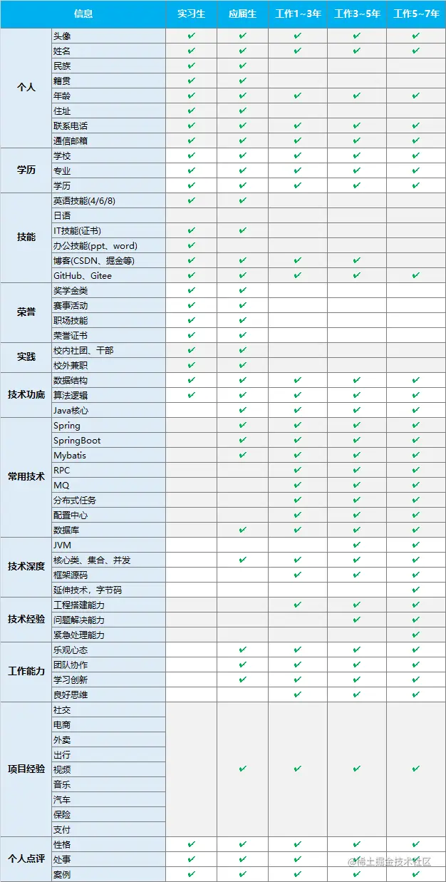 小傅哥，不同求职阶段的侧重点