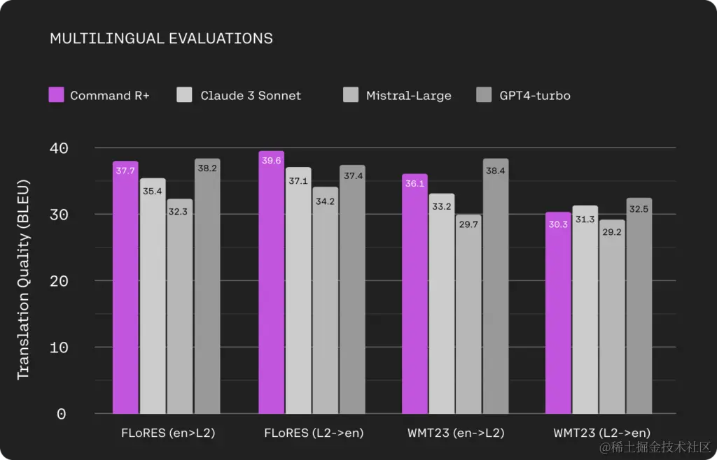 UPDATE-Multilingual-Evals-1024x658