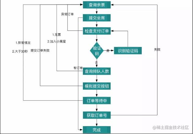 python 自动抢票_如何用python抢火车票_https://bianchenghao6.com/blog_Python_第2张