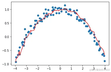 显示动量示例的图表