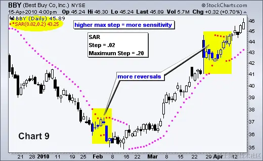 抛物线 SAR - 图表 9