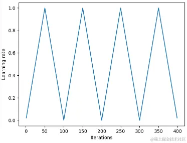 理解深度学习中的学习率及多种选择策略