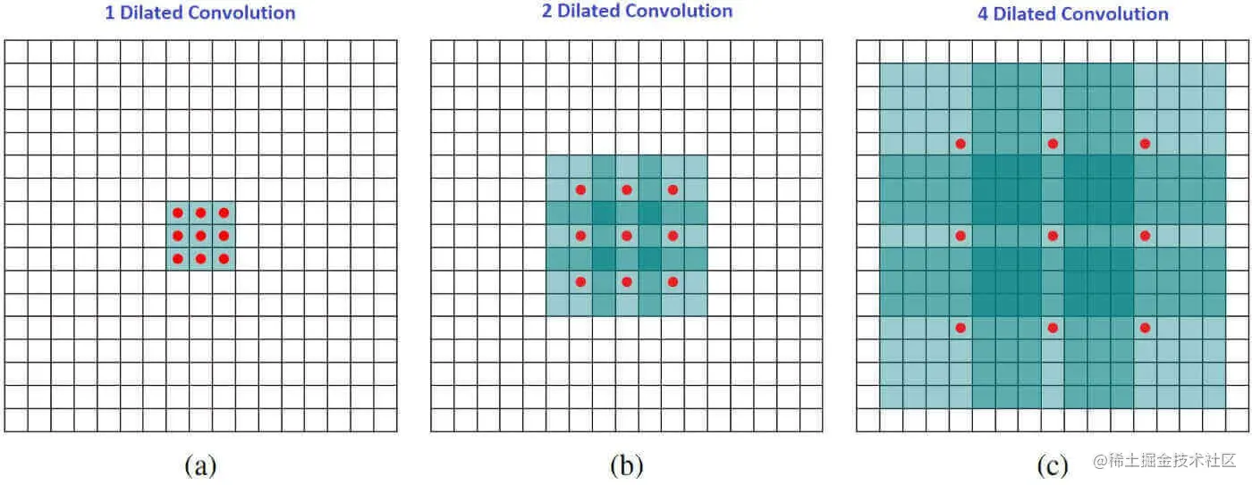 N-dilated-convolution
