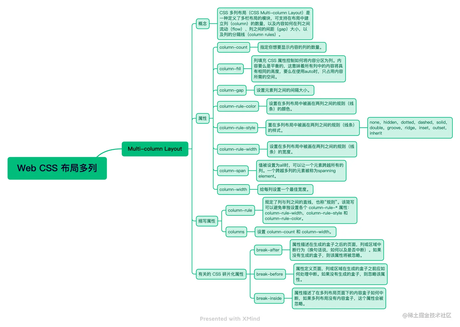 Web CSS布局多列.png
