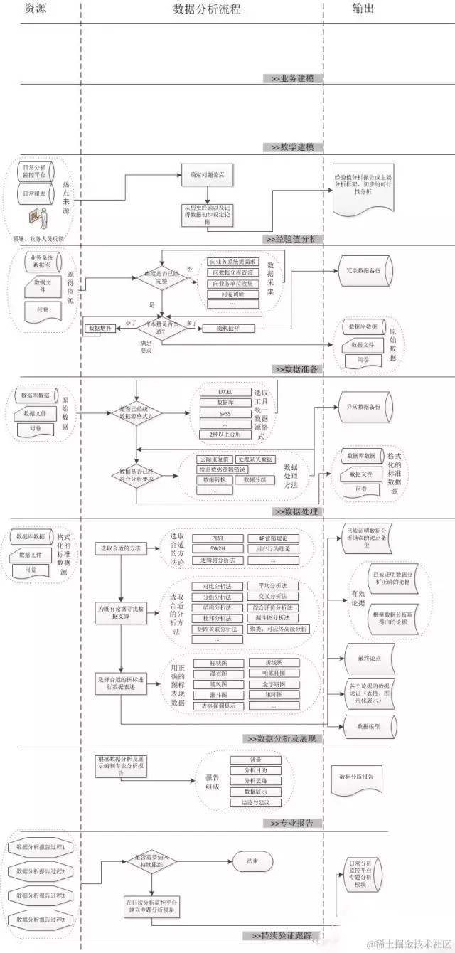 阿里年薪80w数据总监分享：一张图了解数据分析完整流程