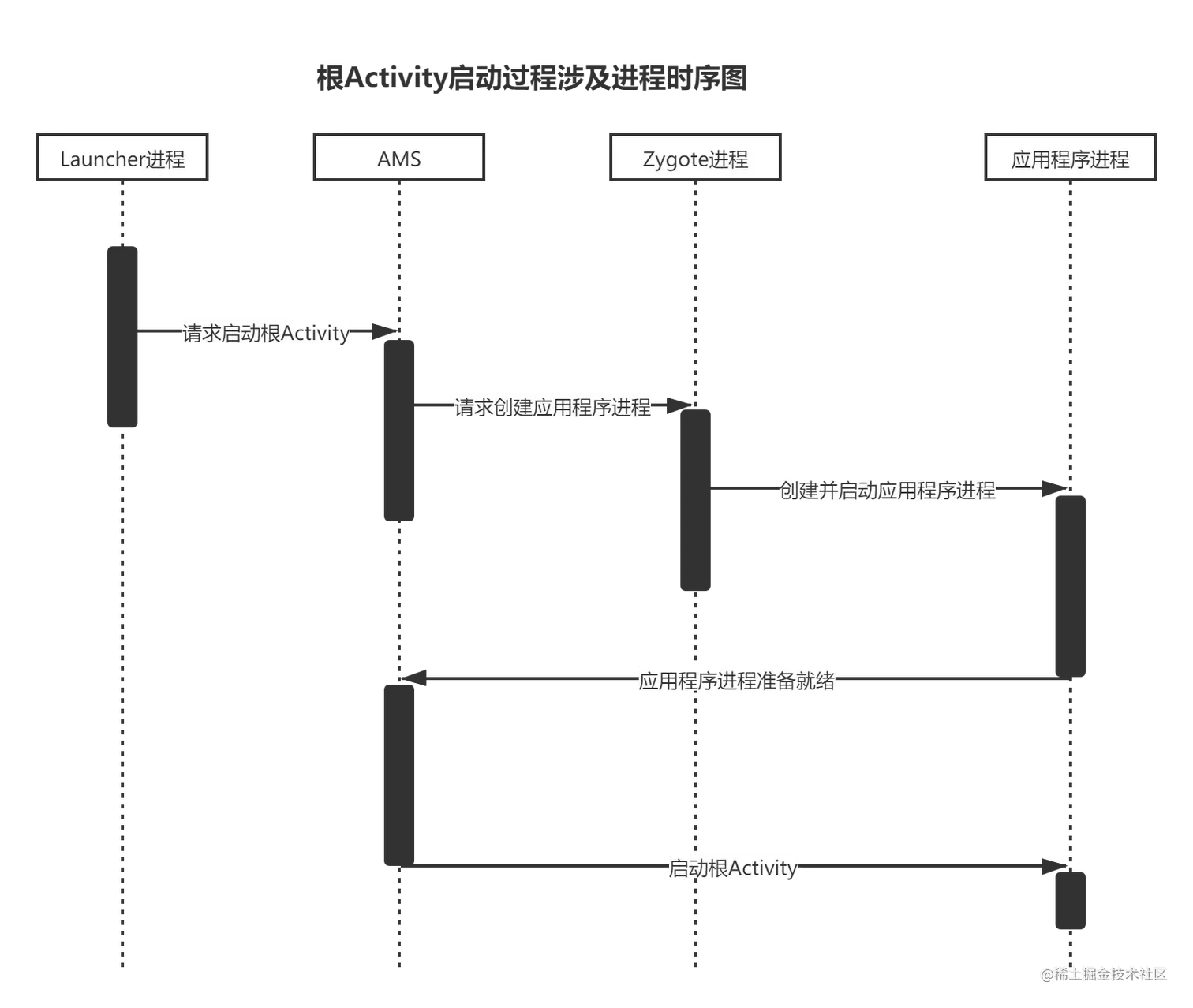 RootActivityRunProcessRelationship2