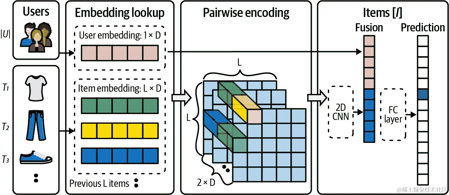 来自 Yan 等人 2019 年的 CosRec CNN 架构