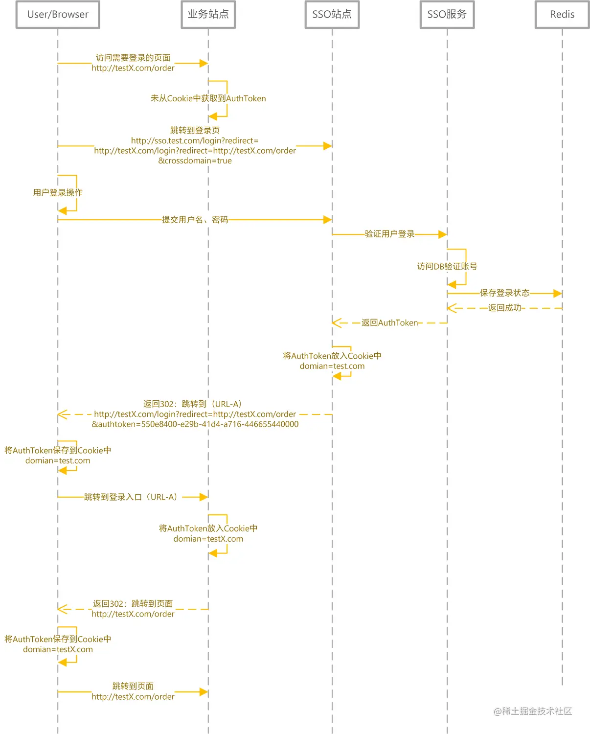 SSO系统设计-跨域登录（主域名未登录）