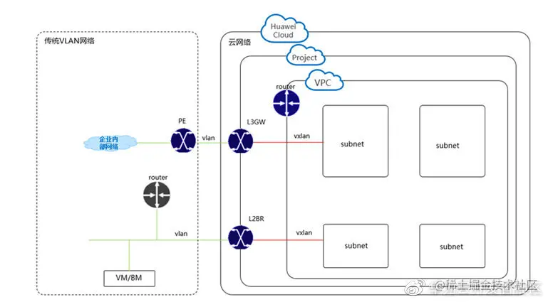 图4：L2BR/L3GW使用场景