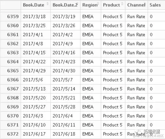 【大数据部落】基于ARIMA，SVM，随机森林销售的时间序列预测