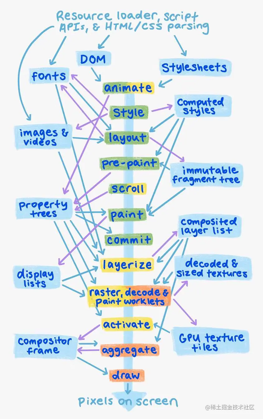 RenderNG 渲染流程