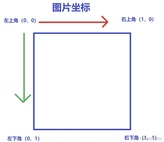 图片坐标