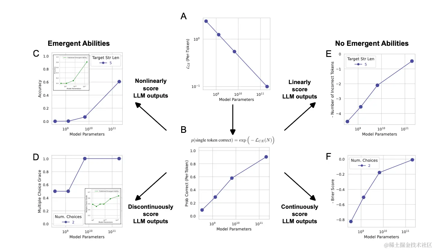 图2：大型语言模型的新出现的能力是由研究人员选择的度量标准所创建的，而不是模型行为随规模发生不可预测的变化。（A）假设每个标记的交叉熵损失随着模型规模单调减小，例如，LCE遵循幂律。 （B）选择正确标记的每个标记的概率渐近于1。 （C）如果研究人员使用非线性度量标准（例如Accuracy，需要一系列标记都正确）评分模型的输出，度量标准选择会非线性地扩展性能，导致性能以与已发布的新出现能力定性相符的尖锐和不可预测的方式发生变化（嵌入图）。 （D）如果研究人员使用不连续的度量标准（类似于阶跃函数）评分模型的输出，度量标准的选择会不连续地扩展性能，再次导致性能发生尖锐和不可预测的变化。 （E）从非线性度量标准更改为线性度量标准（例如Token Edit Distance），缩放显示出平滑、连续和可预测的改进，减弱了新出现的能力。 （F）从不连续的度量标准更改为连续的度量标准（例如Brier Score）再次显示出任务性能的平滑、连续和可预测的改进。因此，新出现的能力是由研究人员选择的度量标准所创建的，而不是模型系列在特定任务上随着规模发生根本性变化的结果。