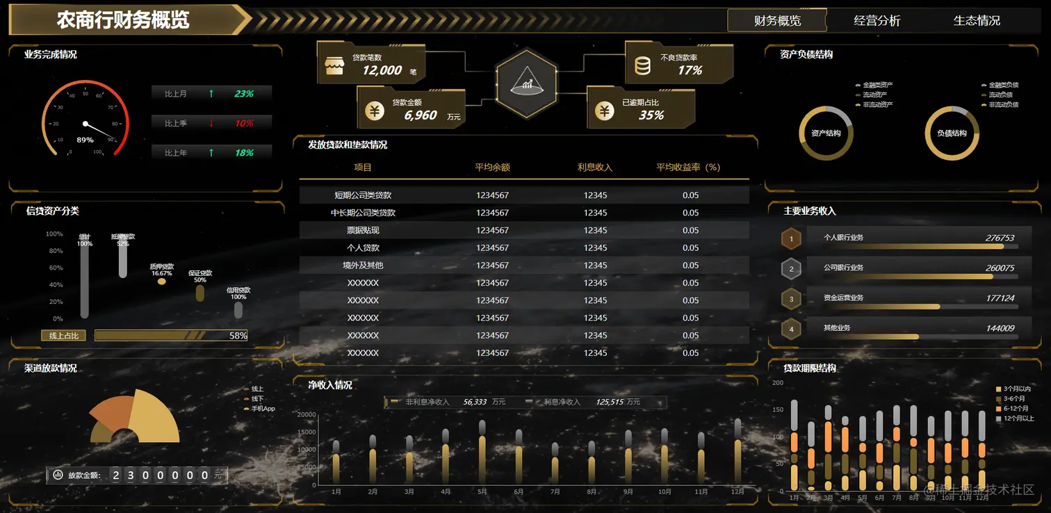 程序员加班制作了30张可视化大屏模板，套用数据直接白嫖