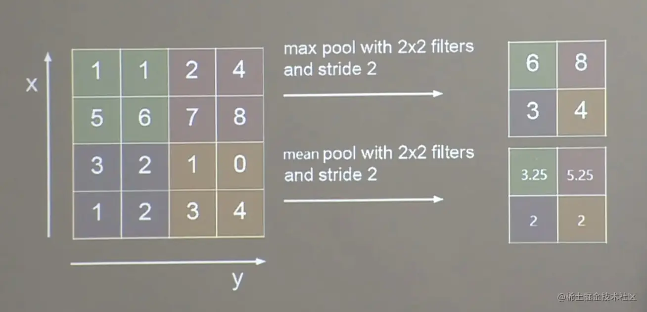 图4：两种池化方法