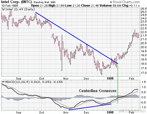 英特尔公司（INTC）来自 StockCharts.com 的 MACD 示例图表