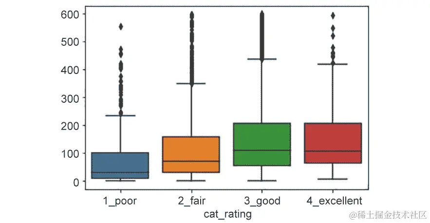 图 7.30：尺寸与分类用户评分的箱线图