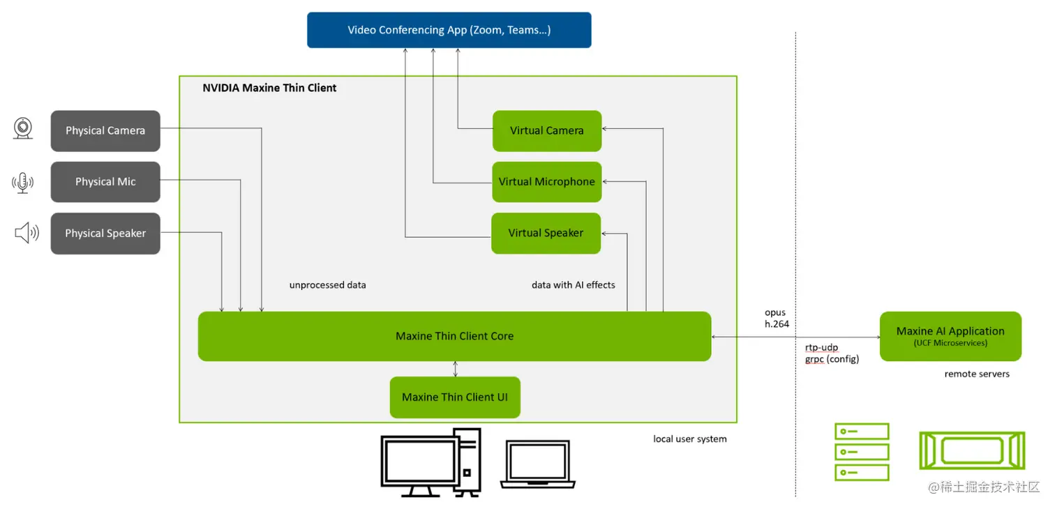 Diagram showing NVIDIA Maxine Thin Client process.
