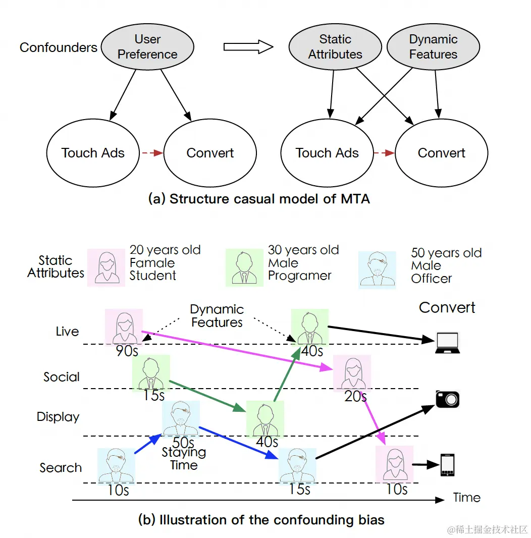 图12 多类别混杂因子导致的混杂问题