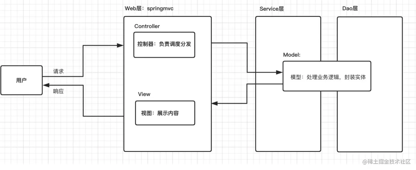 一文带你了解SpringMVC基本知识SpringMVC简