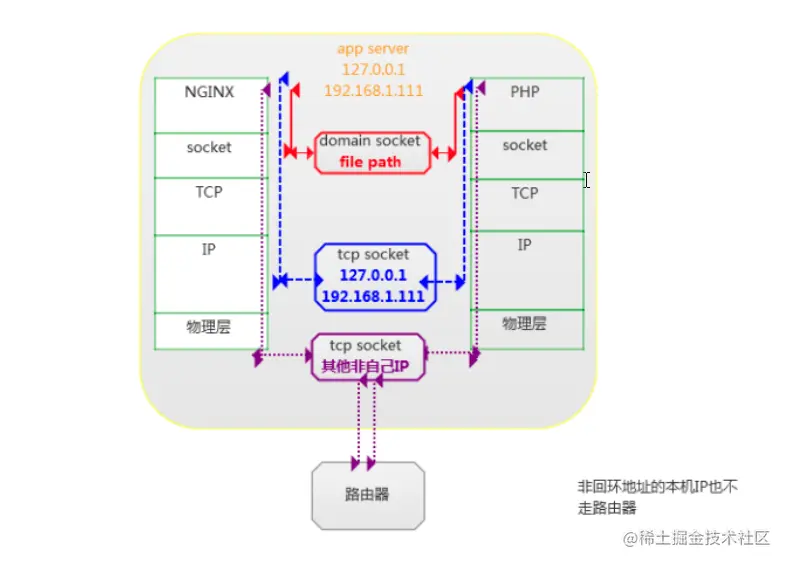 对线面试官：php-fpm优化总结