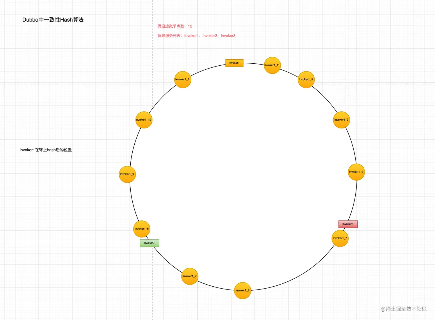 Invoker1虚拟节点映射