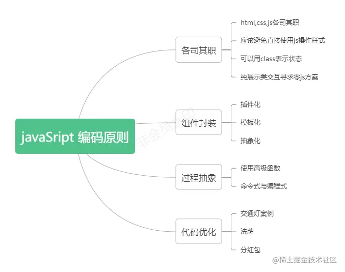 javaSript编码原则.png