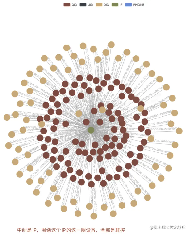 百亿级图数据在快手安全情报的应用与挑战