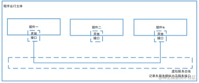基于虚拟服务总线形式的通信机制