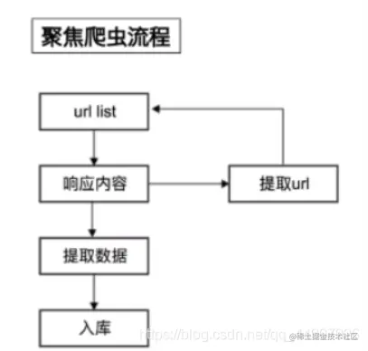 聚焦爬虫开发流程