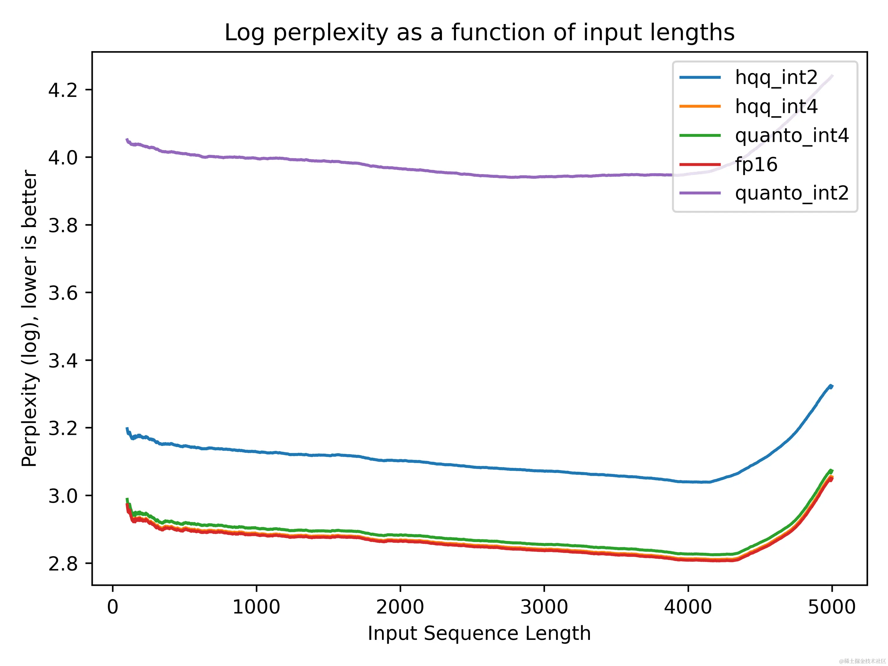 对数困惑度对比图
