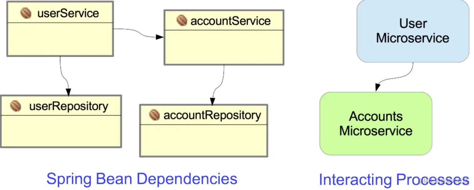 绝无此例！用实例演示如何使用Spring搭建微服务框架，觉悟