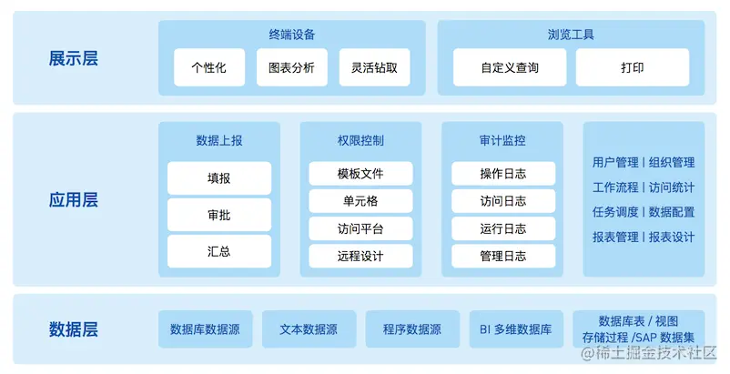 拯救IT人的报表神器来了，不用写代码，还免费