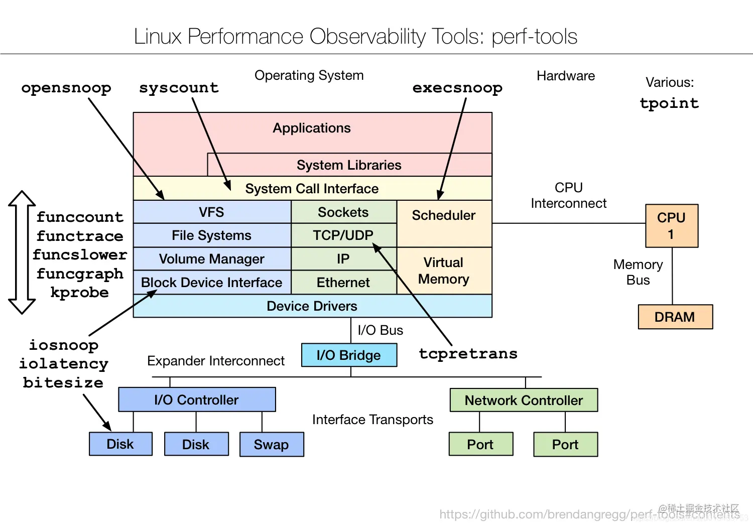 Linux Performance Observability Tools：perf-tools  
