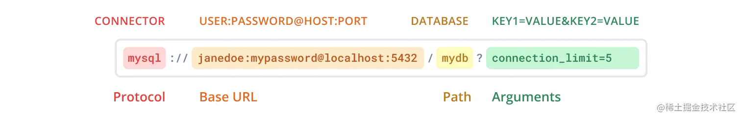 Structure of the MySQL connection URL