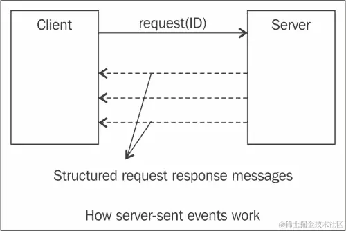 服务器发送事件