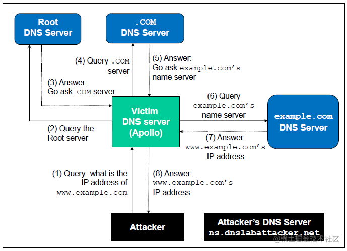 图解黑客DNS攻击