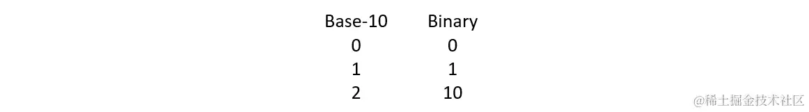 图 1.1-十进制和二进制比较