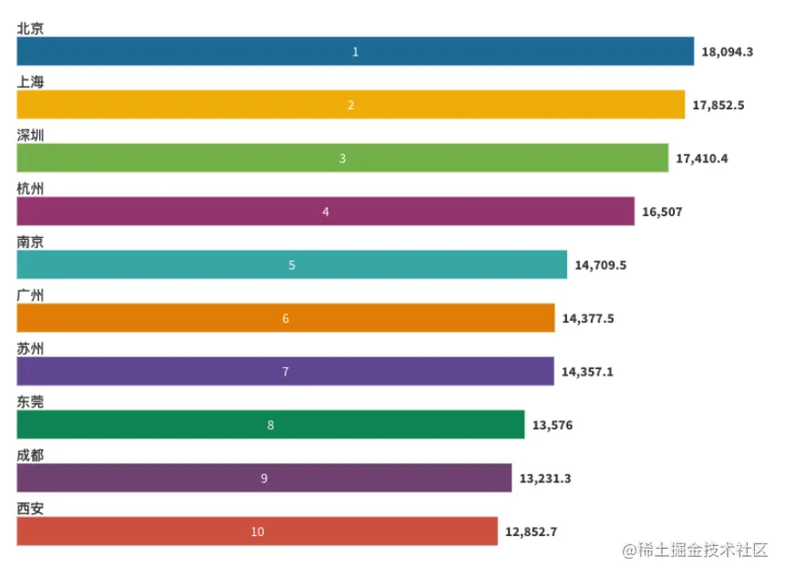 程序员最新工资出炉啦！北京居榜首，Java薪资垫底