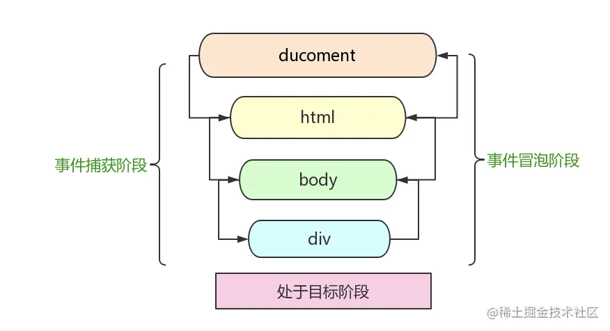 冒泡与捕获示意图