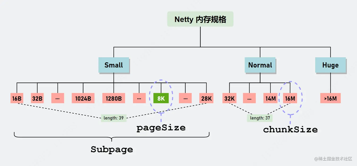 Netty内存规格_new.png