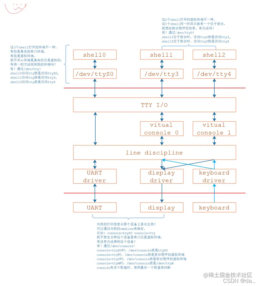 [外链图片转存失败,源站可能有防盗链机制,建议将图片保存下来直接上传(img-dSEiWAWl-1650686673061)(pic/09_UART/09_tty_console.png)]