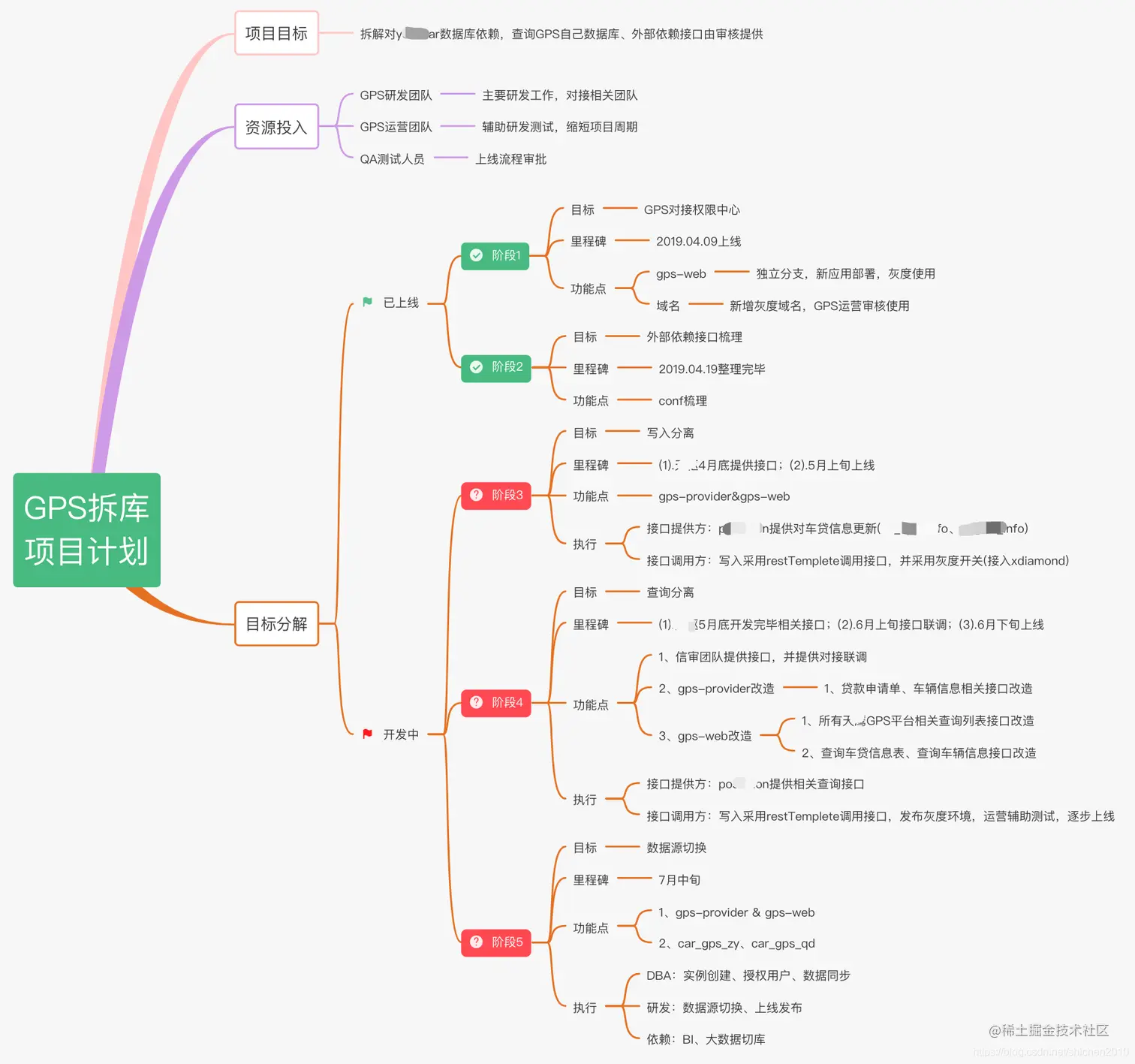 MySQL拆库上线流程方案