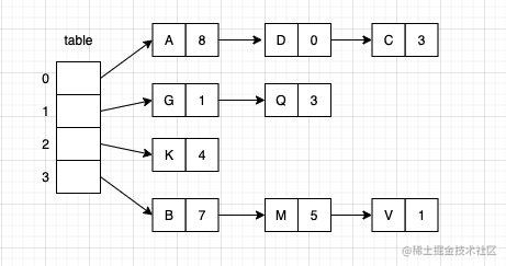Map is implemented based on pull-chain hash table and linear probing ...