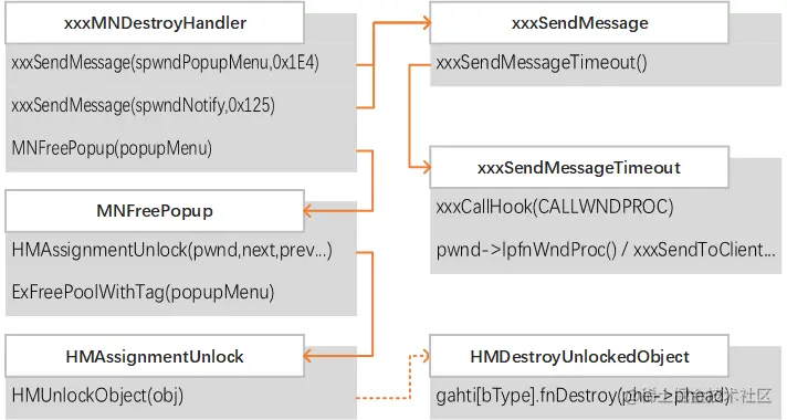 函数 xxxMNDestroyHandler 的简要执行流
