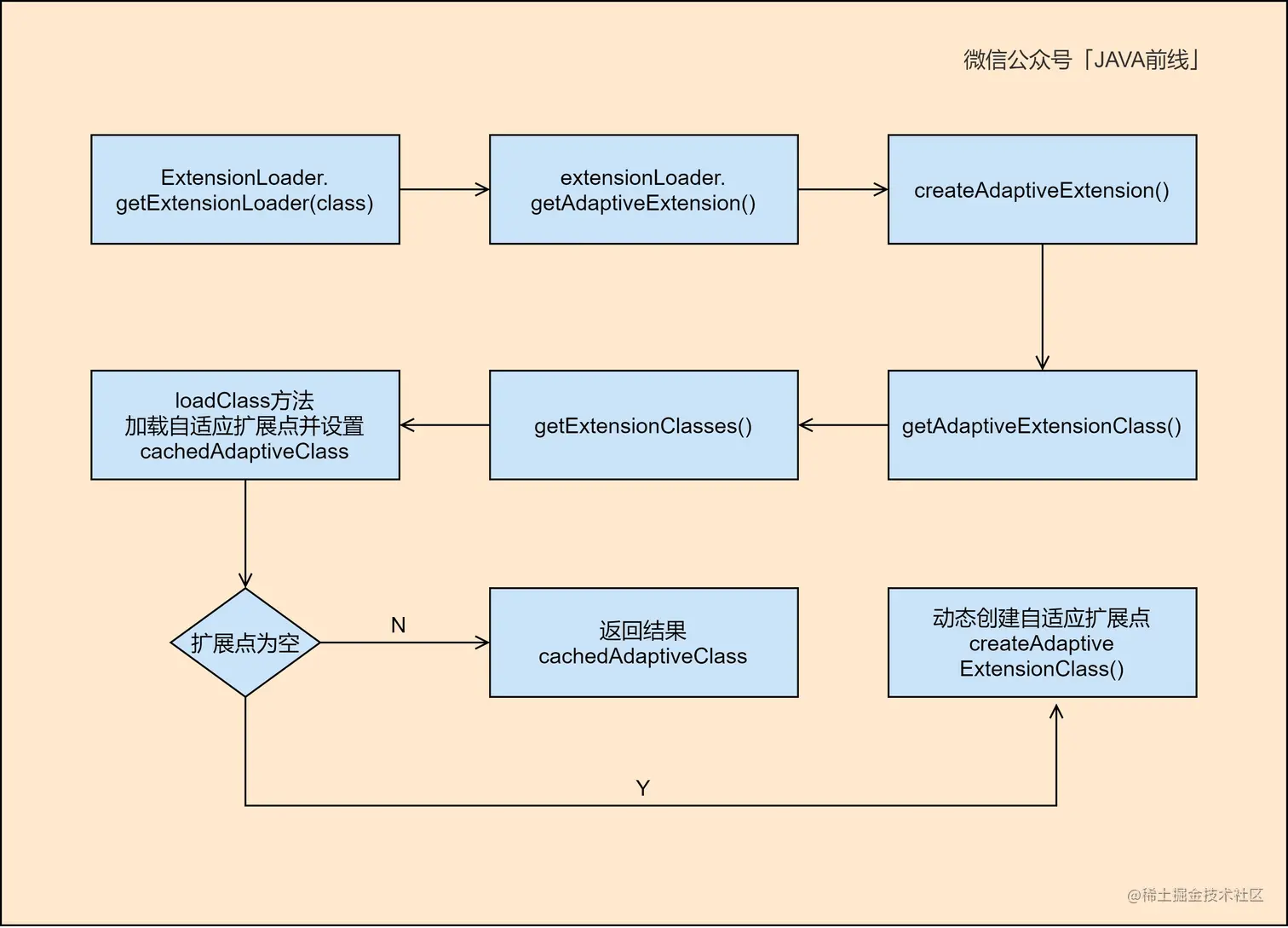 03 类级别扩展点.jpg