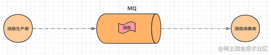 💖10分钟认识RocketMQ！想进阿里连这个都不会？1️⃣